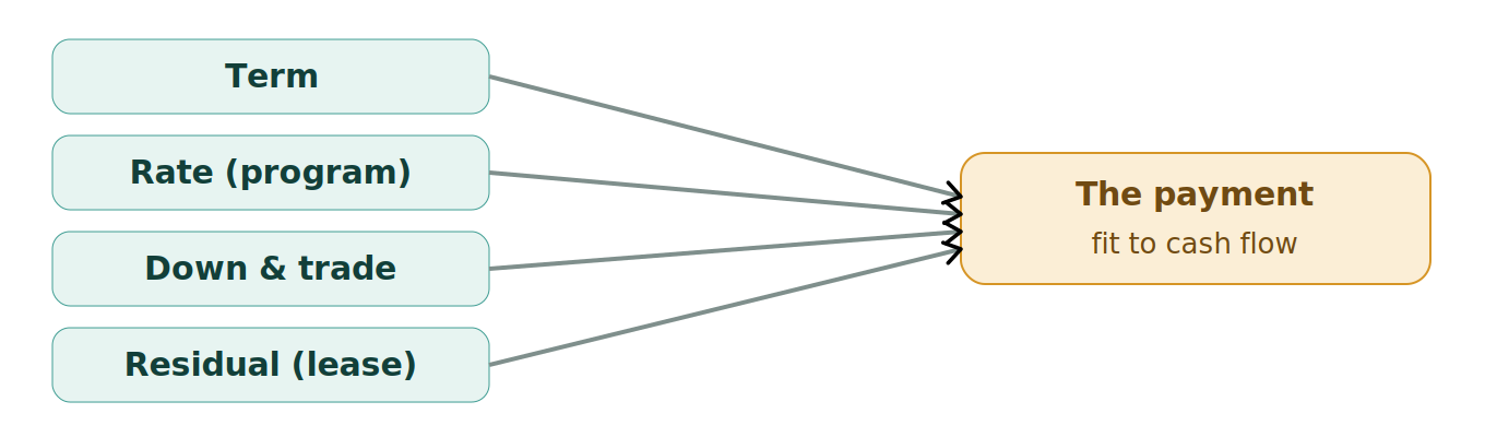 Figure 1: The levers that build a payment