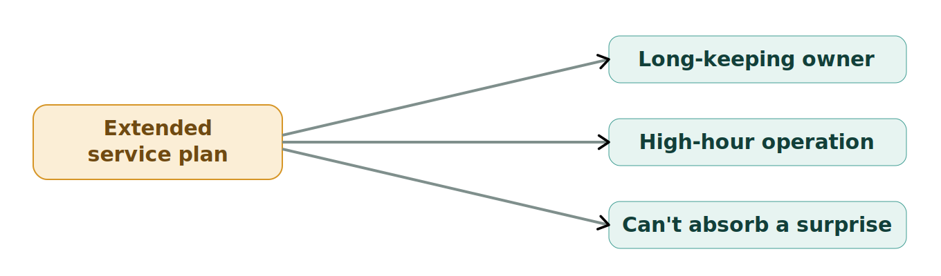 Figure 1: Protection plans