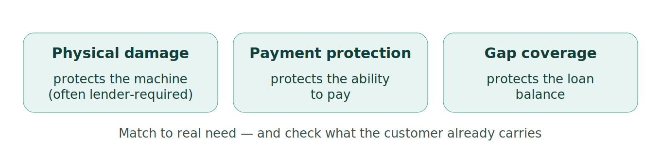 Figure 1: F&I protection products