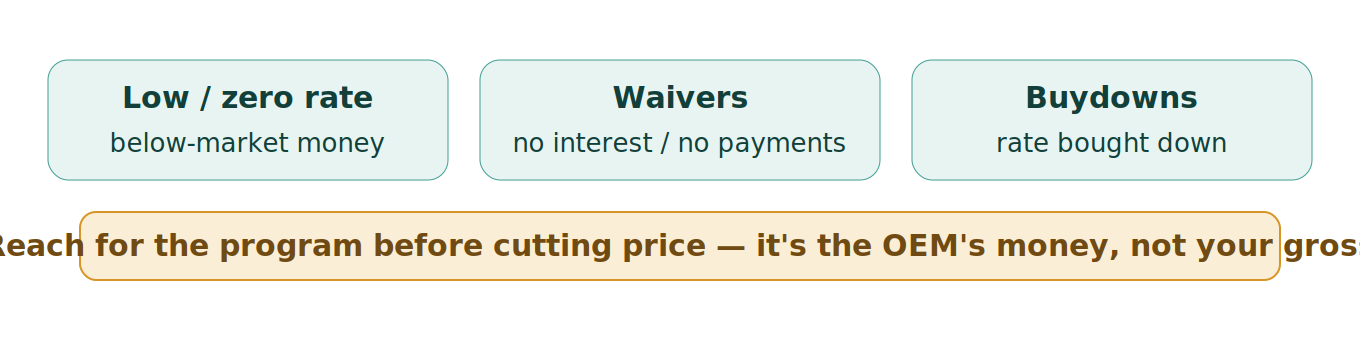 Figure 1: Manufacturer-funded financing tools