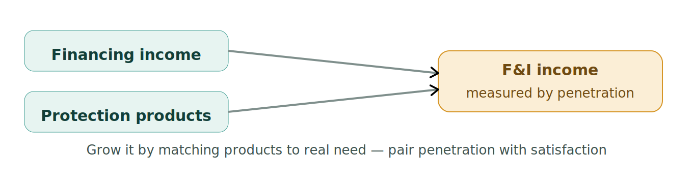 Figure 1: F&I income and penetration