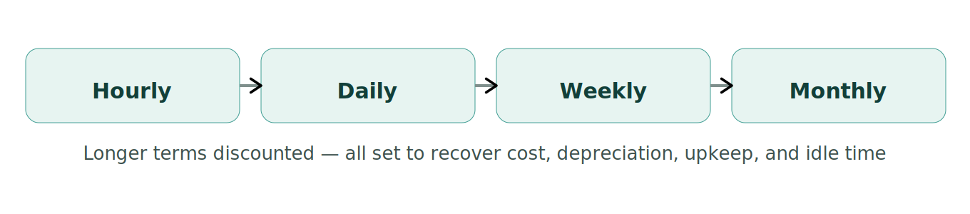 Figure 1: Rental rate periods