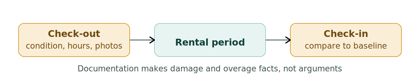 Figure 1: Bracketing the rental with documentation
