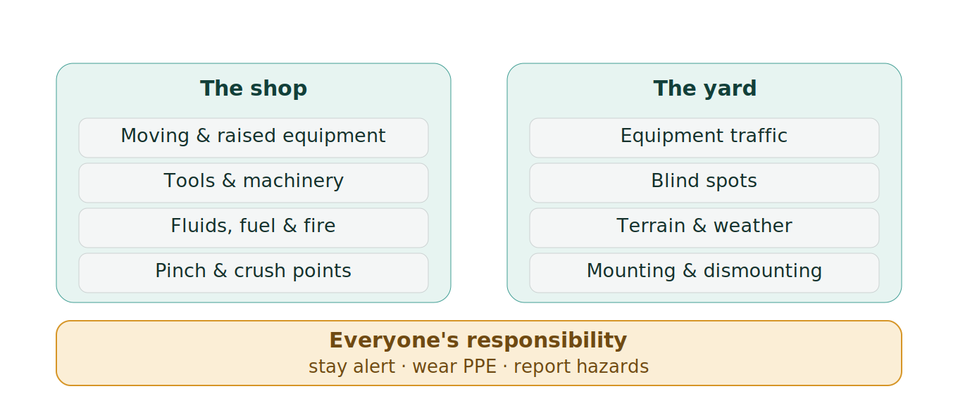 Figure 1: Main hazards of the shop and the yard