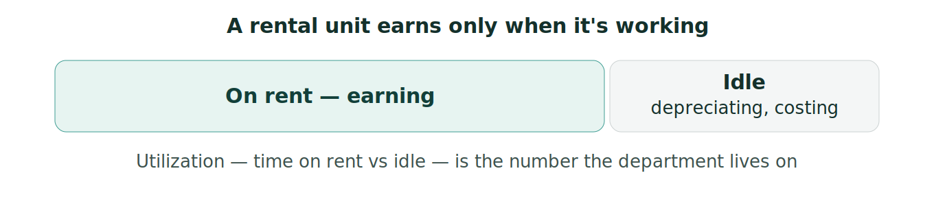 Figure 1: Utilization