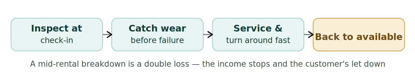 Figure 1: The rental maintenance loop