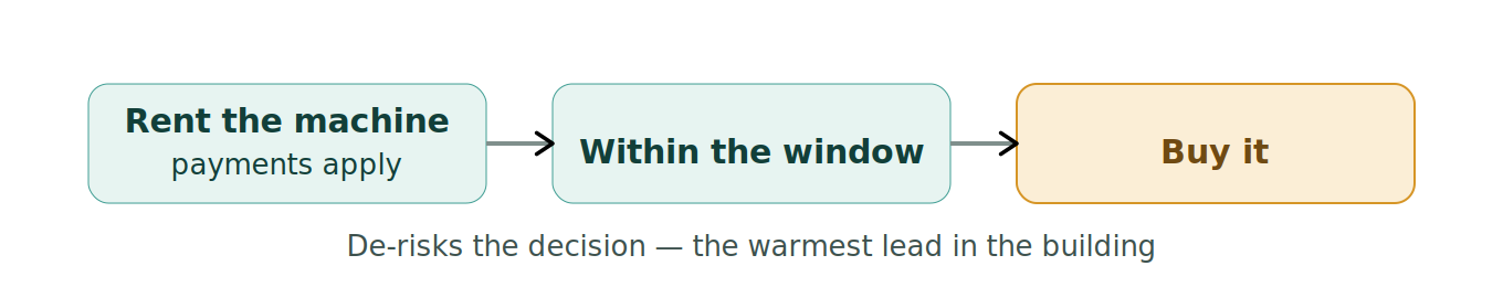 Figure 1: Rent-to-own