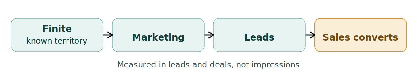Figure 1: Marketing as pipeline-filling