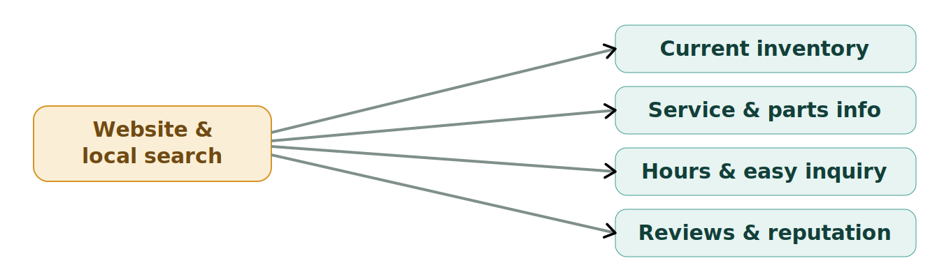 Figure 1: The website and local search as digital storefront