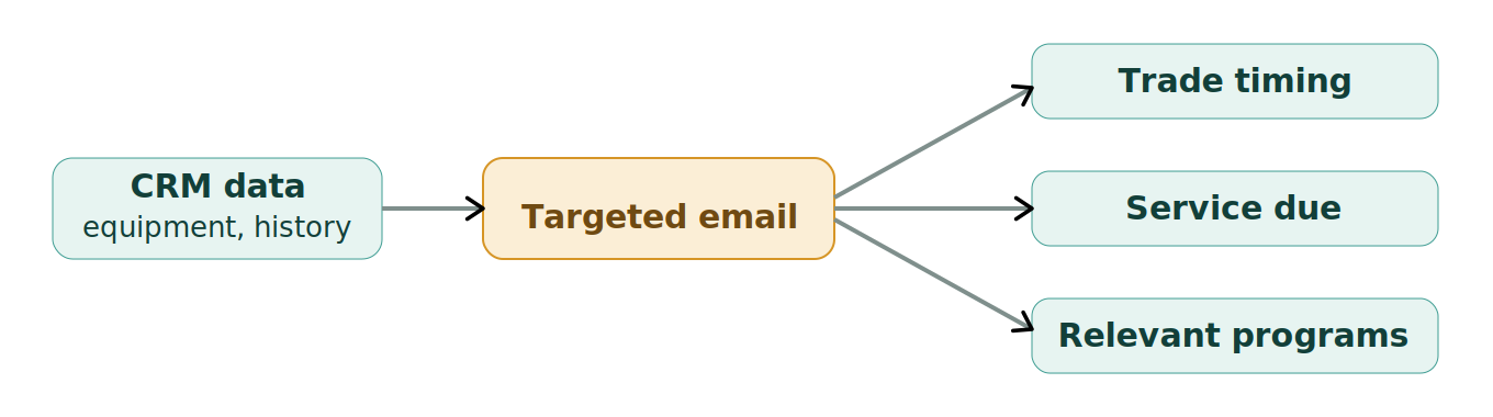 Figure 1: Email powered by the CRM
