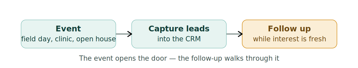 Figure 1: Events and the follow-up