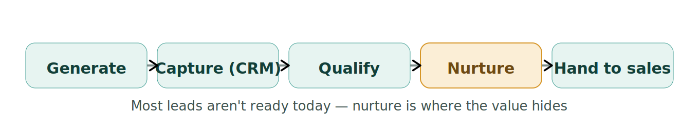 Figure 1: The lead chain