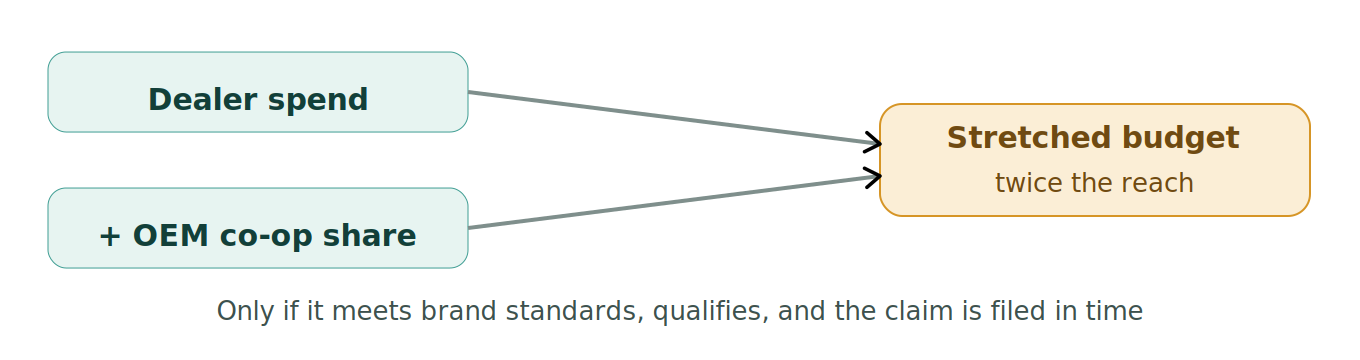 Figure 1: Co-op advertising