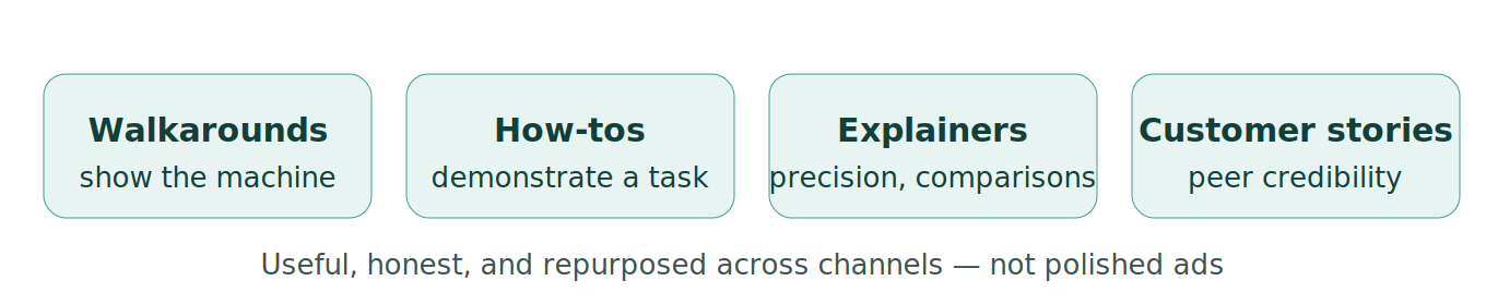 Figure 1: Useful content and video