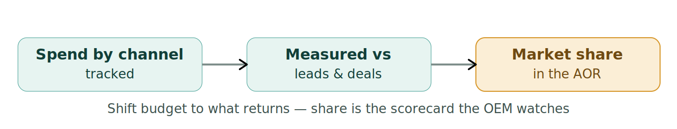 Figure 1: Marketing ROI to market share