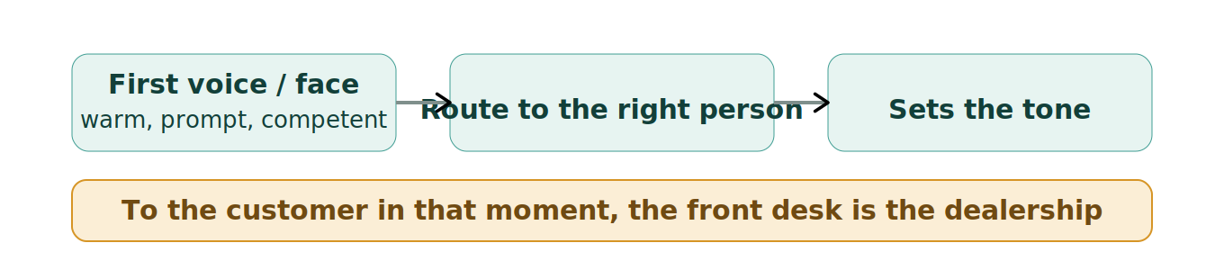 Figure 1: The front desk as first impression