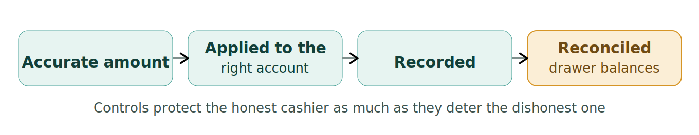 Figure 1: Cashiering discipline