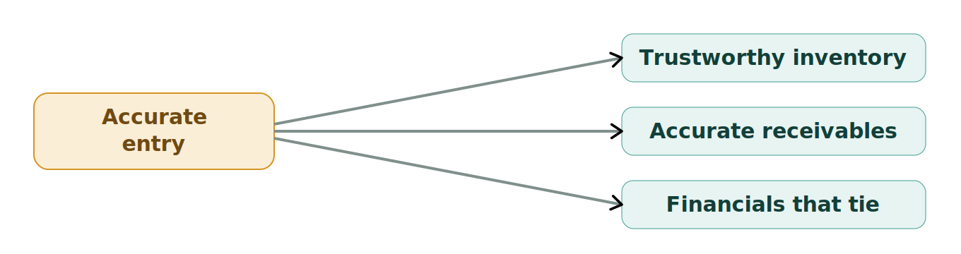 Figure 1: Accurate DMS entry as the foundation