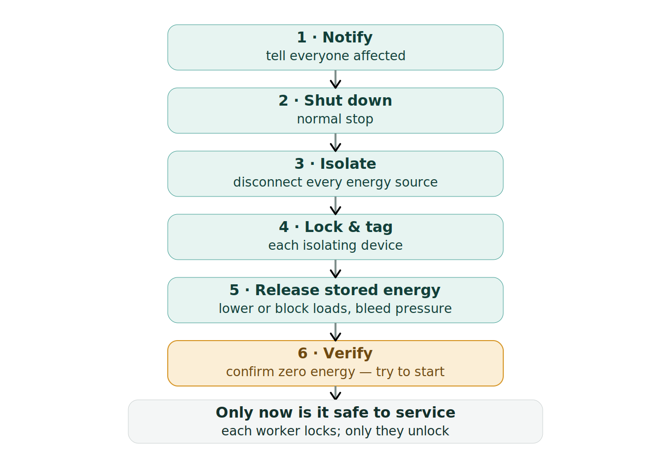Figure 1: The lockout/tagout procedure
