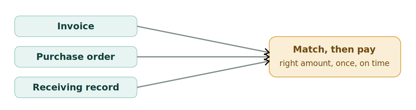 Figure 1: The three-way match