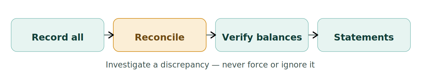 Figure 1: The month-end close