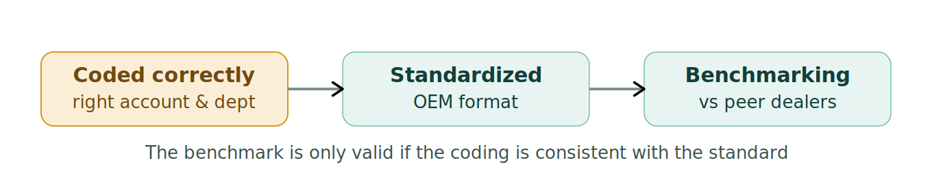 Figure 1: OEM financial reporting