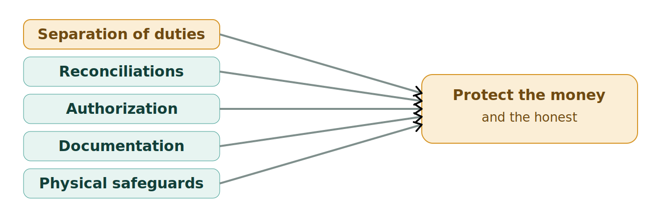 Figure 1: Internal controls