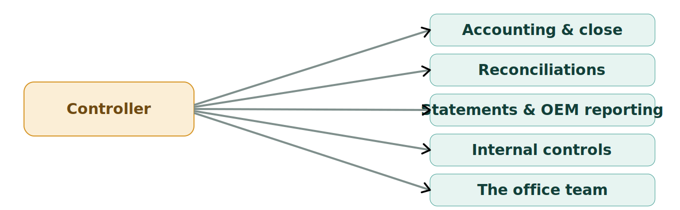 Figure 1: The controller's domain