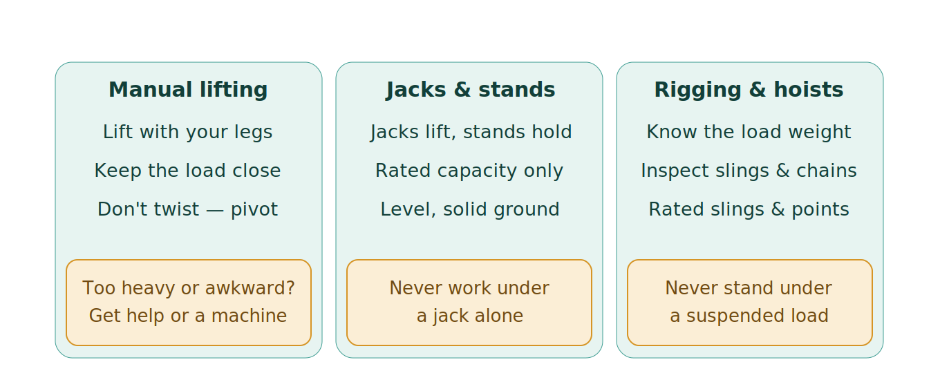Figure 1: Three ways to handle a load, and the cardinal rule for each