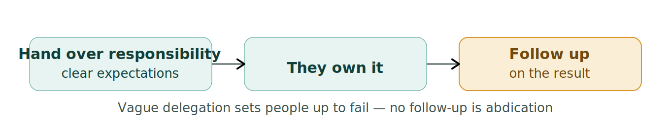 Figure 1: Delegation with accountability