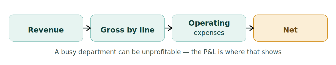 Figure 1: Reading the department P&L