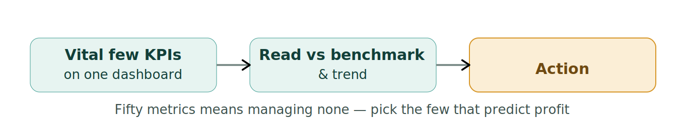 Figure 1: KPIs done right