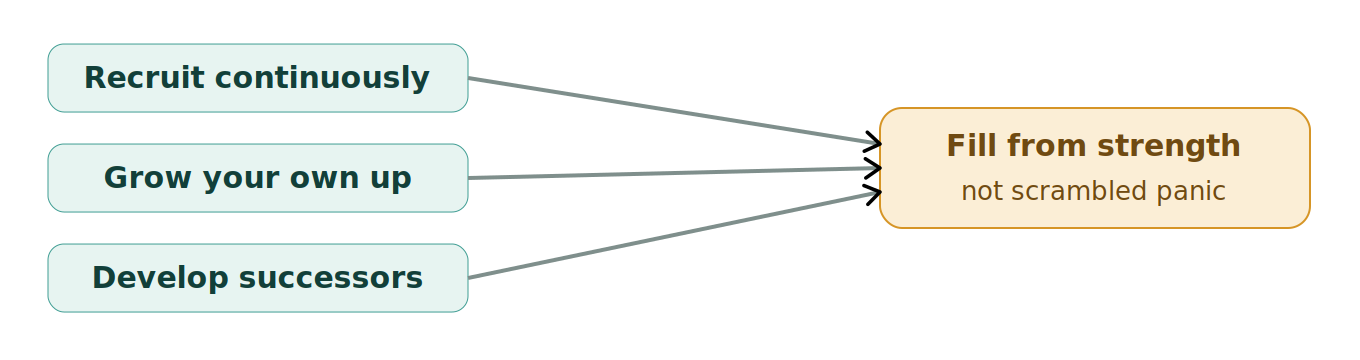 Figure 1: Building a bench