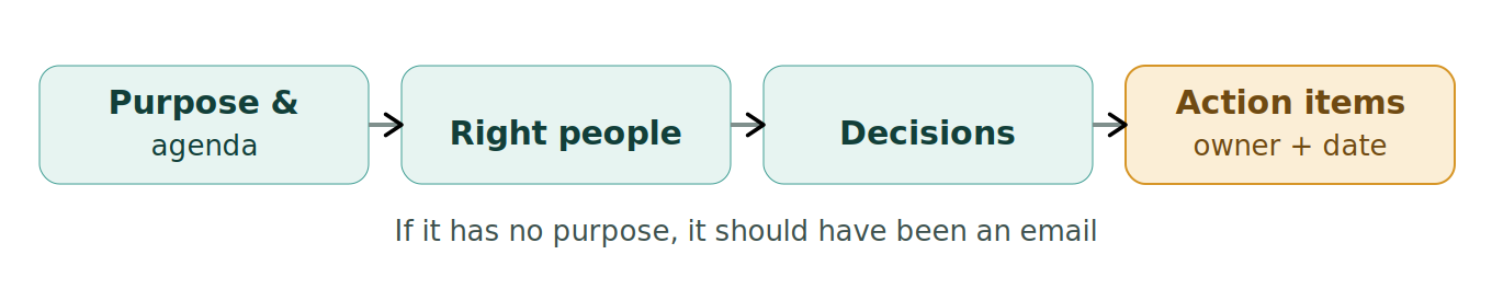 Figure 1: An effective meeting