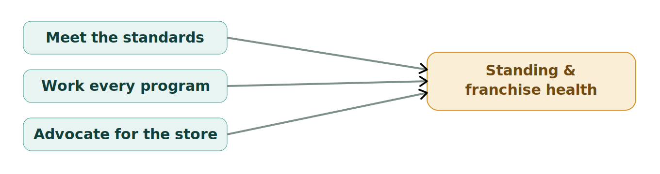Figure 1: Managing the OEM relationship