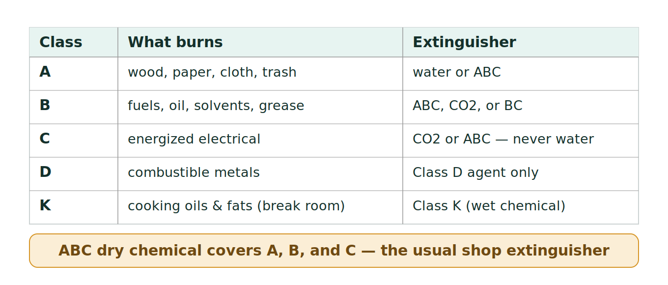 Figure 1: Fire classes and the extinguishers that match them