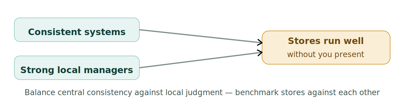 Figure 1: Multi-location leadership