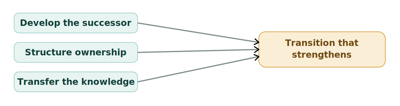 Figure 1: Succession planning