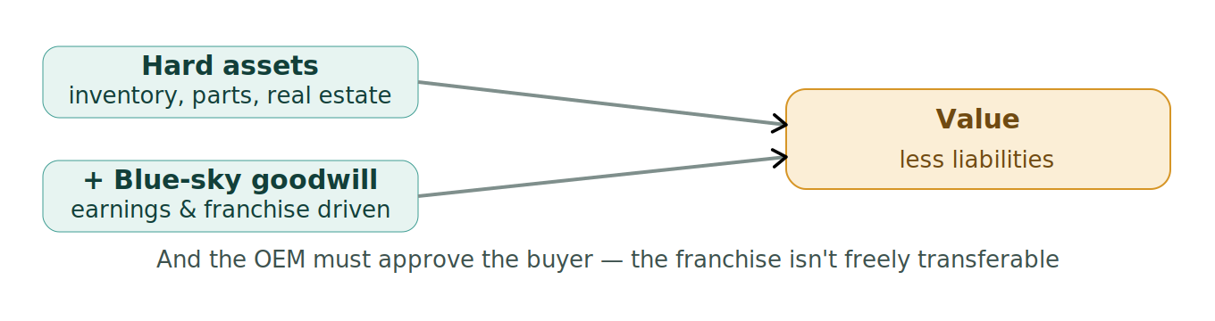 Figure 1: Dealership valuation