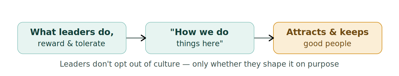 Figure 1: Culture is built by example