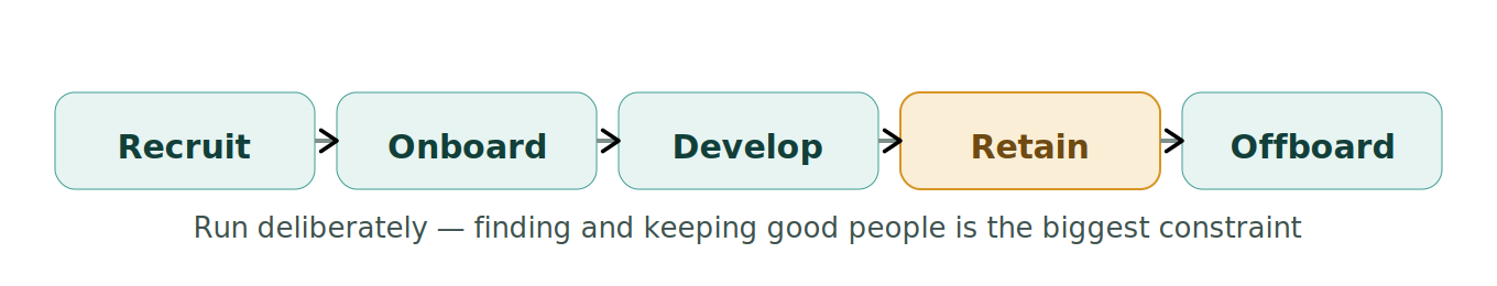 Figure 1: The HR lifecycle