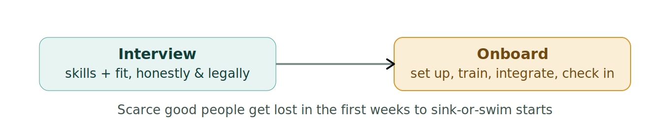 Figure 1: Interviewing and onboarding