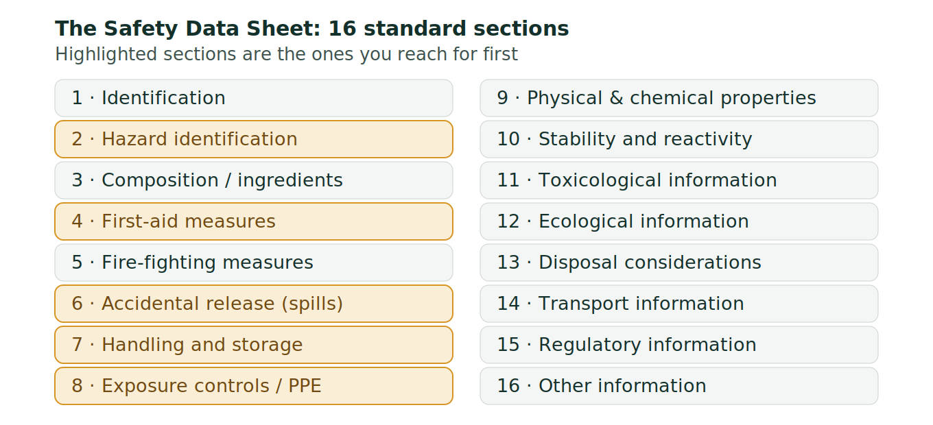 Figure 1: The 16 sections of a Safety Data Sheet