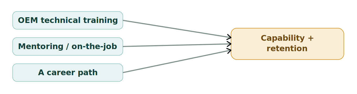 Figure 1: Training and development