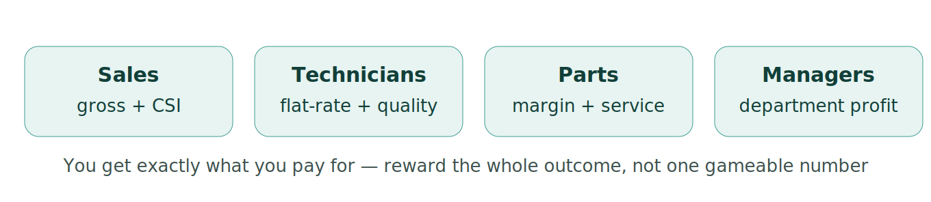 Figure 1: Pay plans drive behavior by department