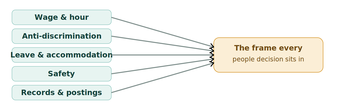 Figure 1: The major compliance areas