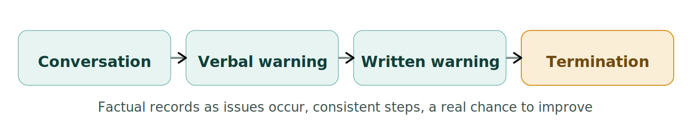 Figure 1: Documentation and progressive discipline