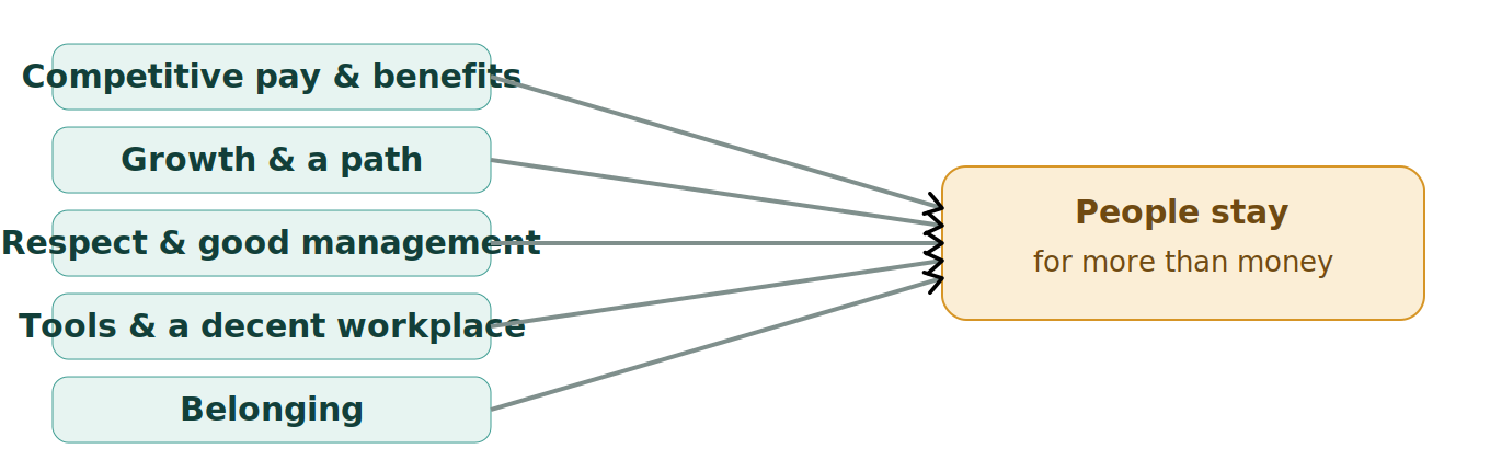 Figure 1: What retains people