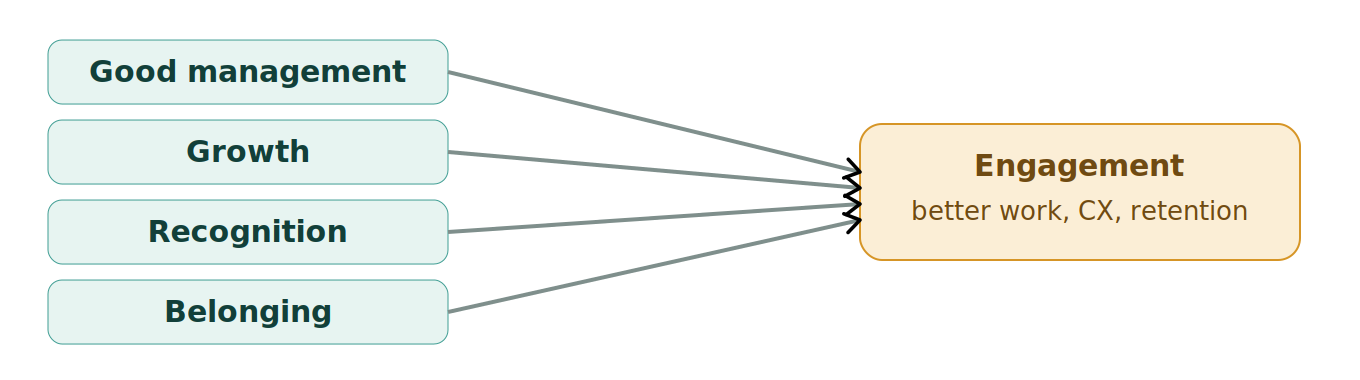 Figure 1: Engagement and culture