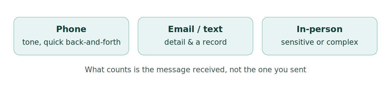 Figure 1: Matching medium to message